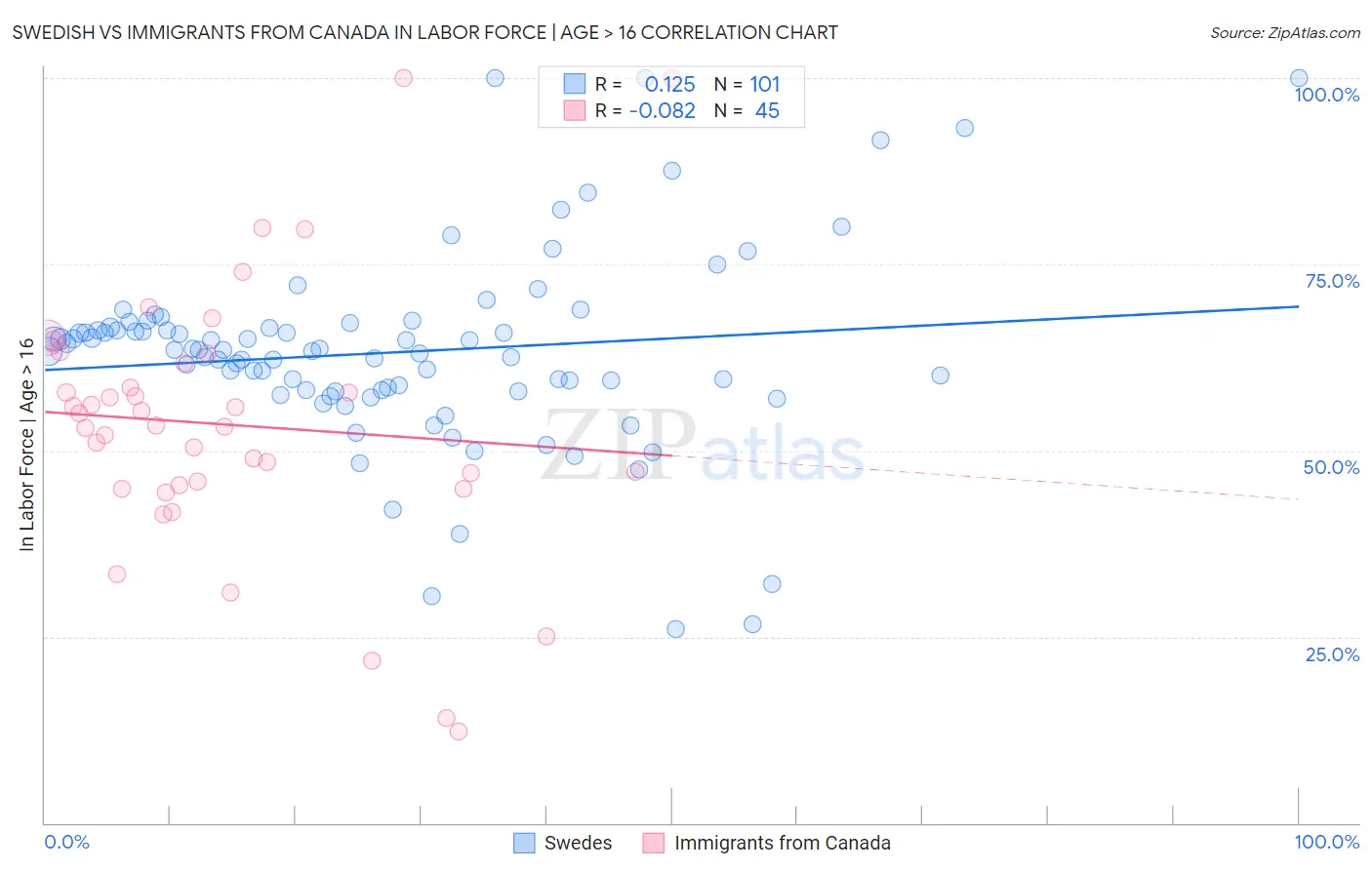 Swedish vs Immigrants from Canada In Labor Force | Age > 16