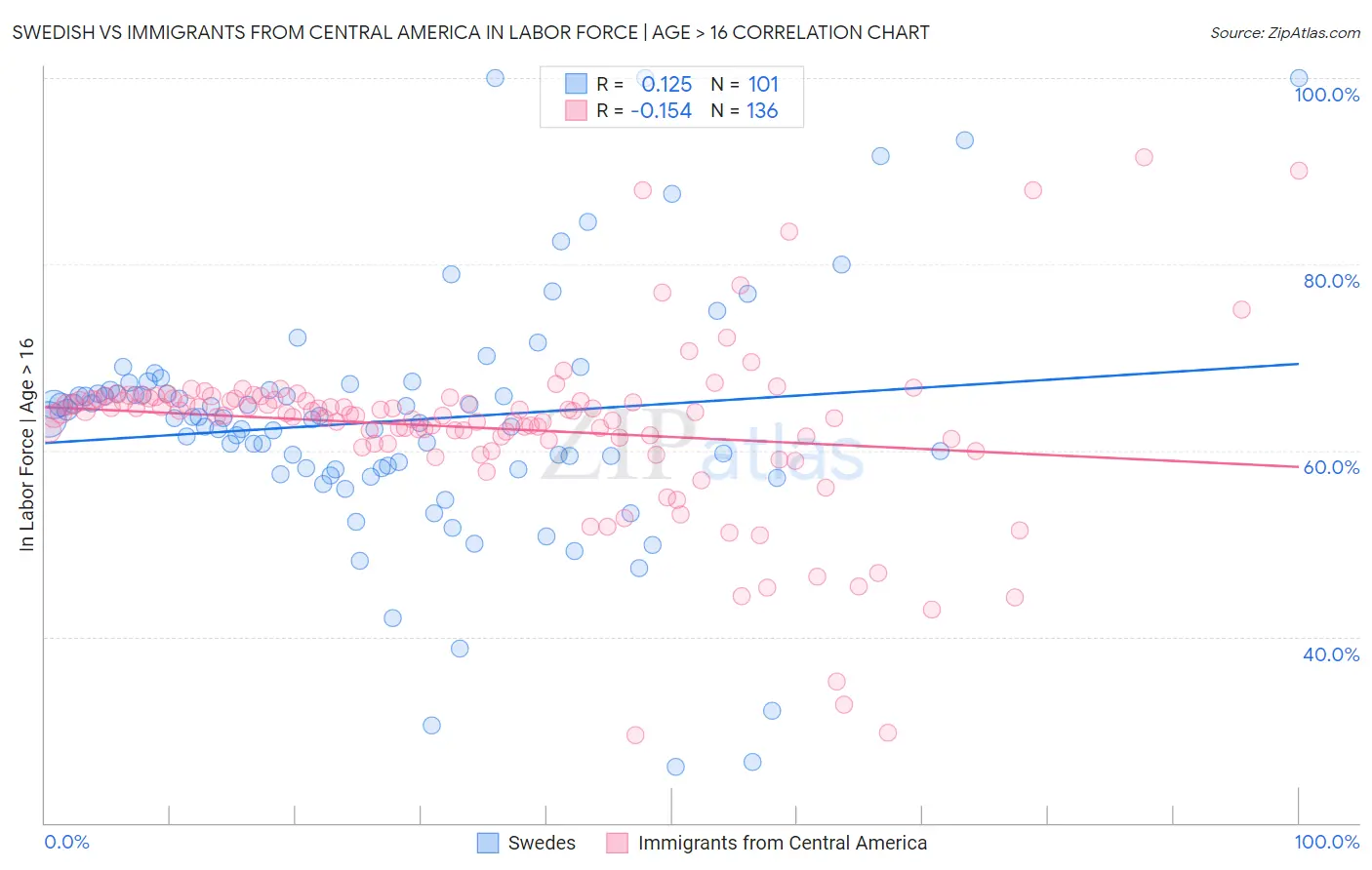 Swedish vs Immigrants from Central America In Labor Force | Age > 16