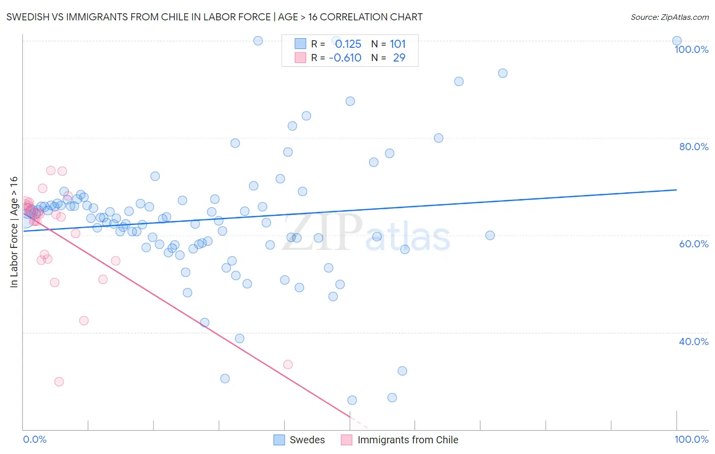 Swedish vs Immigrants from Chile In Labor Force | Age > 16