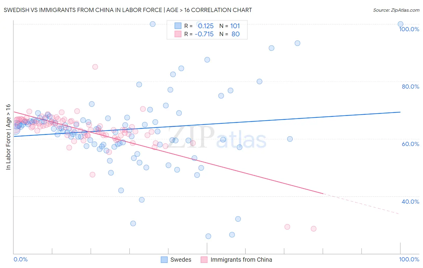 Swedish vs Immigrants from China In Labor Force | Age > 16