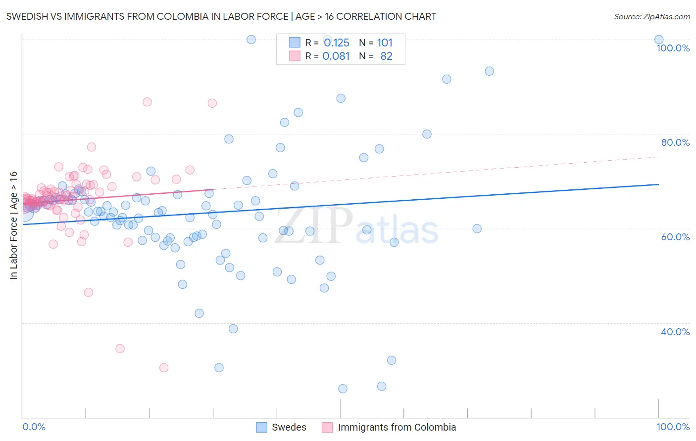 Swedish vs Immigrants from Colombia In Labor Force | Age > 16