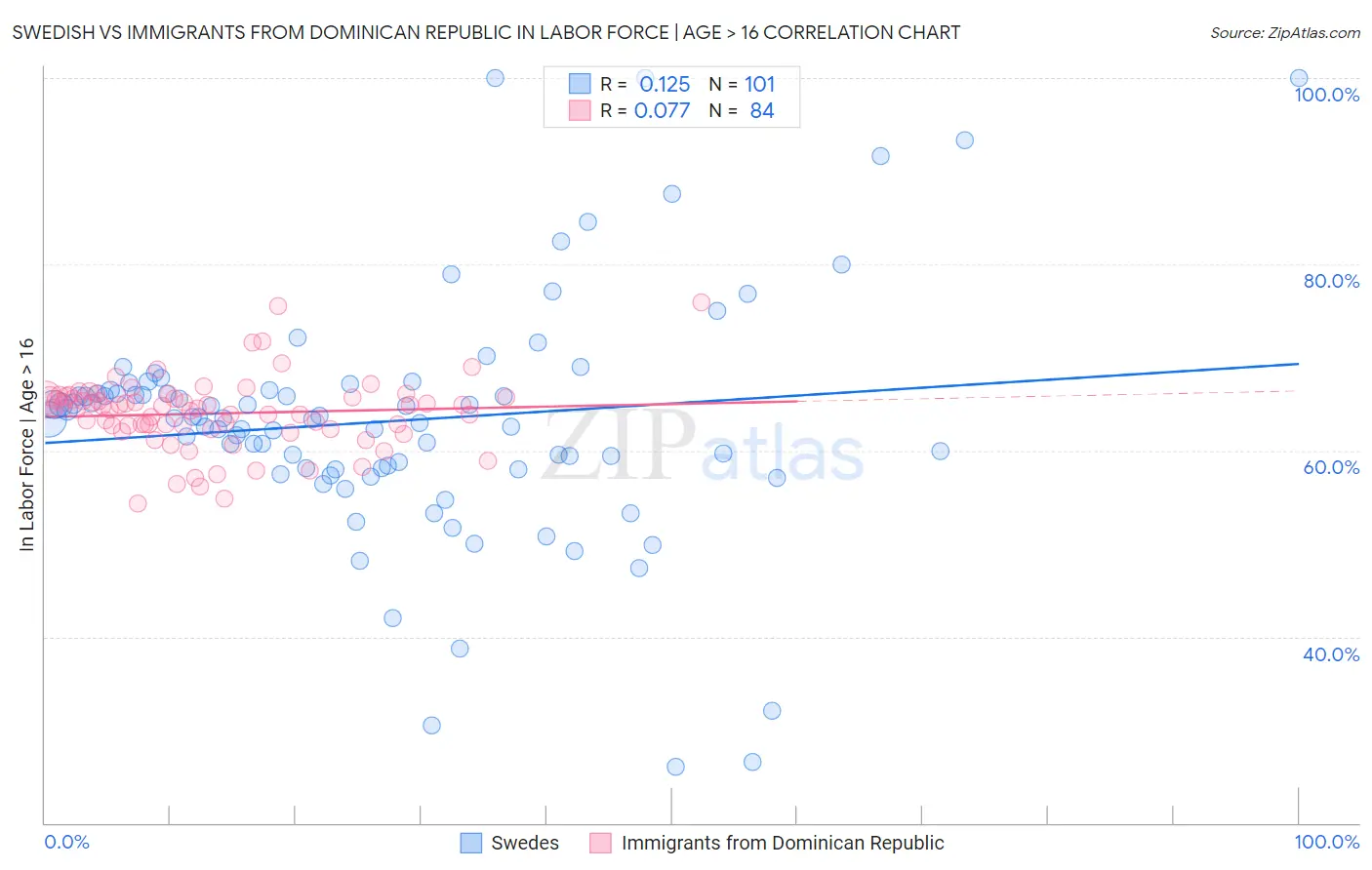 Swedish vs Immigrants from Dominican Republic In Labor Force | Age > 16