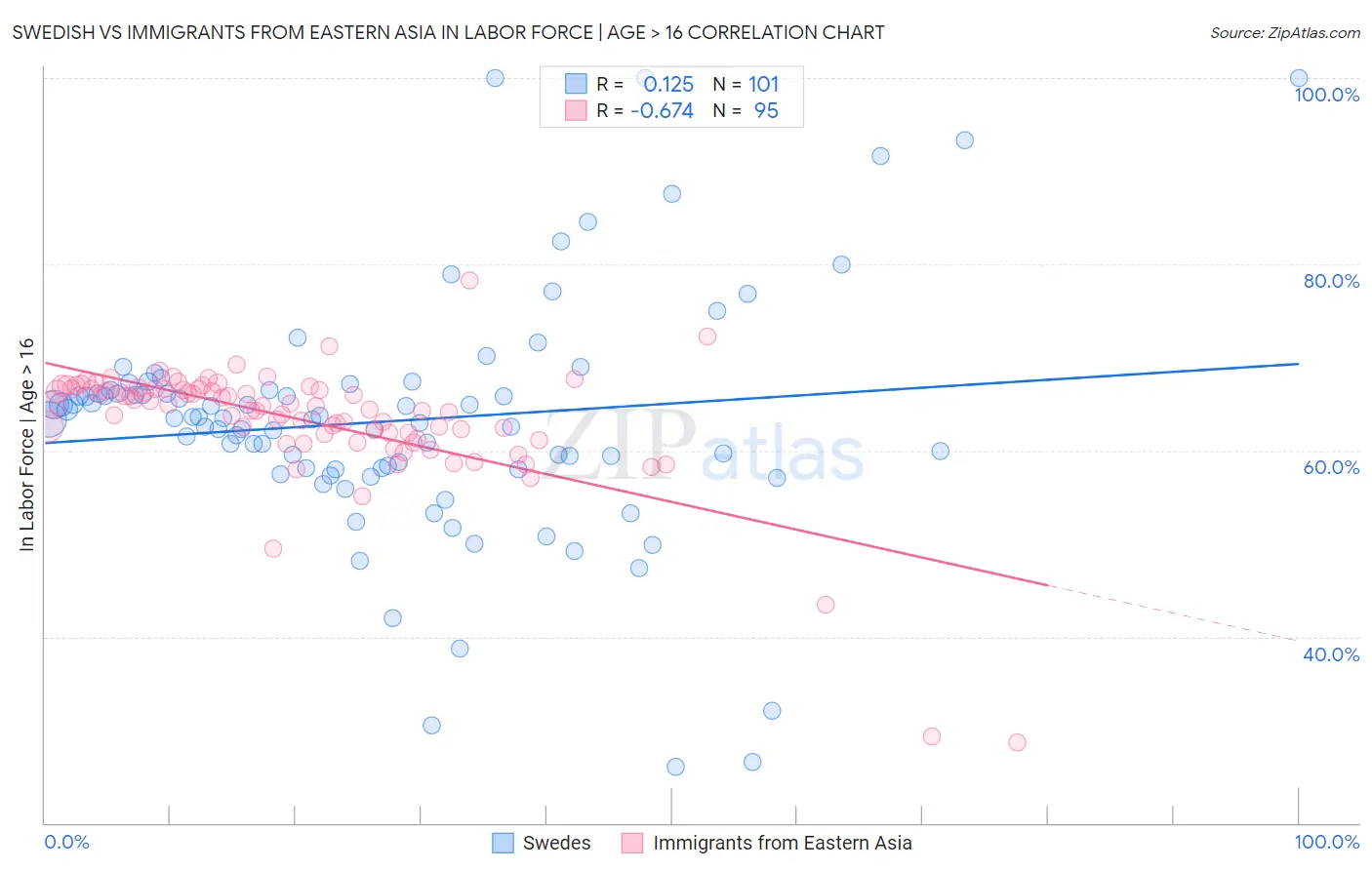 Swedish vs Immigrants from Eastern Asia In Labor Force | Age > 16