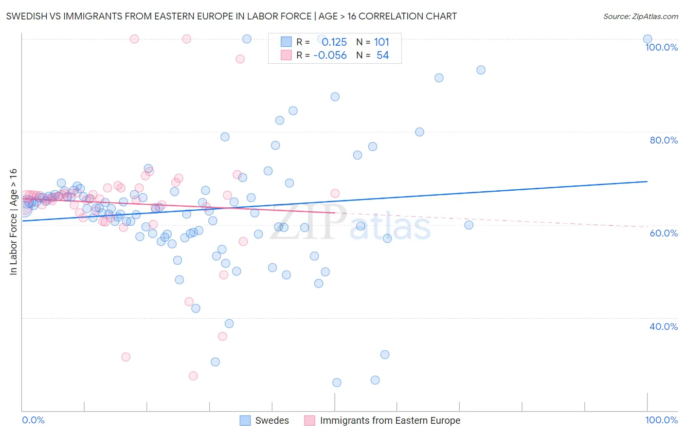 Swedish vs Immigrants from Eastern Europe In Labor Force | Age > 16