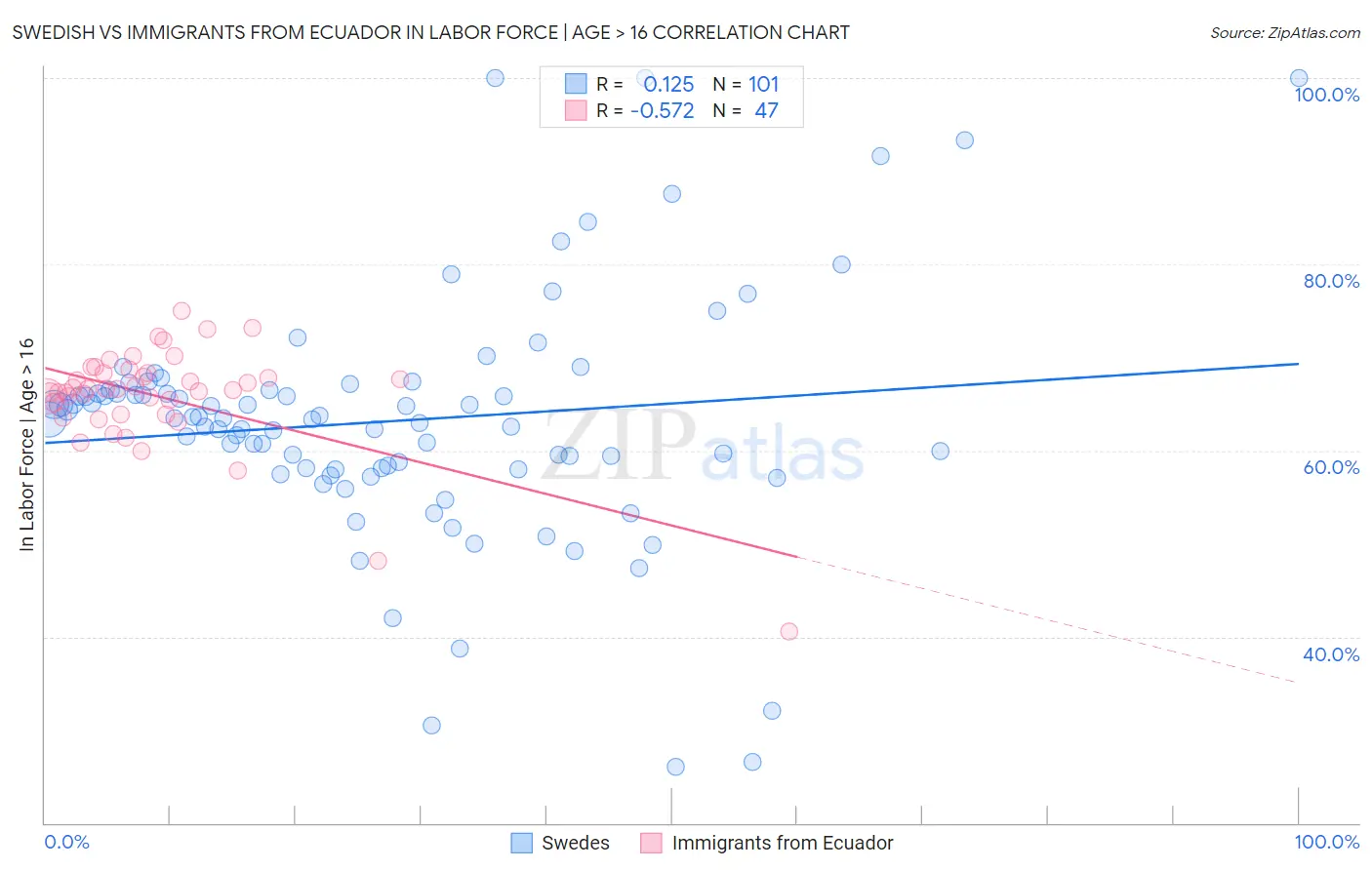 Swedish vs Immigrants from Ecuador In Labor Force | Age > 16