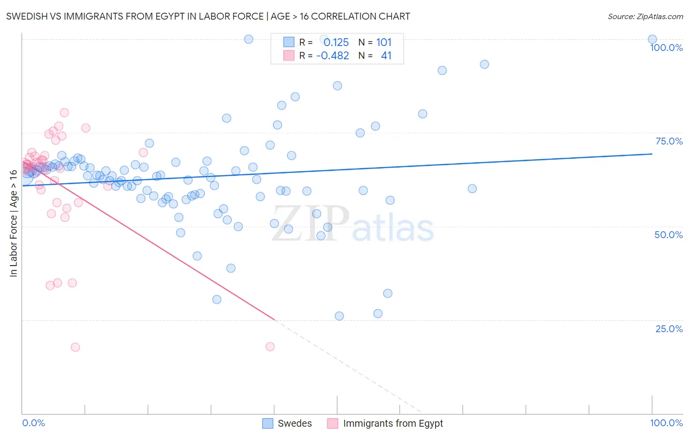 Swedish vs Immigrants from Egypt In Labor Force | Age > 16