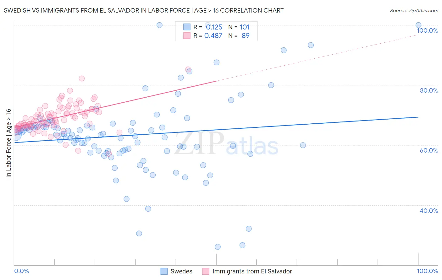 Swedish vs Immigrants from El Salvador In Labor Force | Age > 16