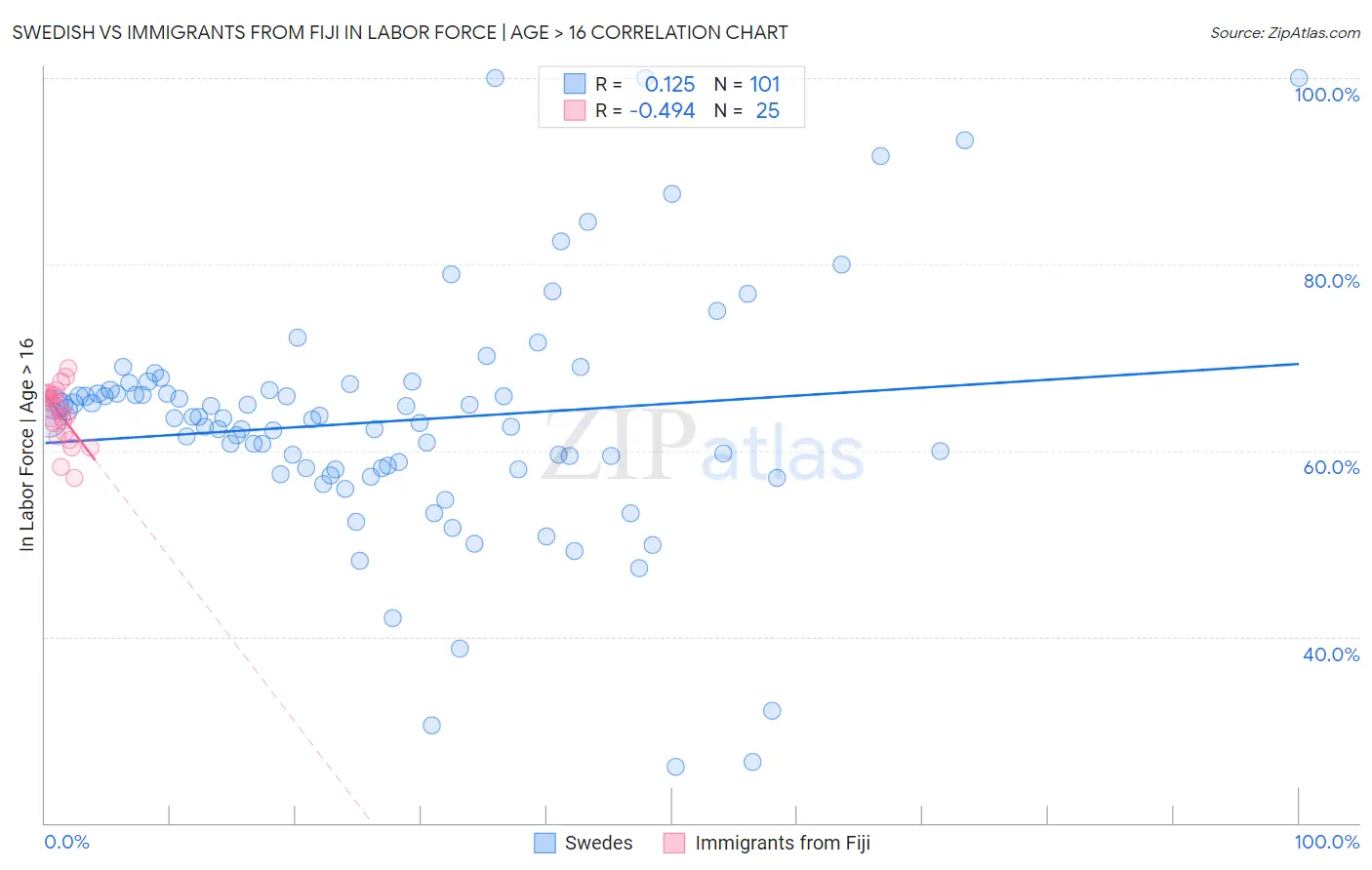 Swedish vs Immigrants from Fiji In Labor Force | Age > 16