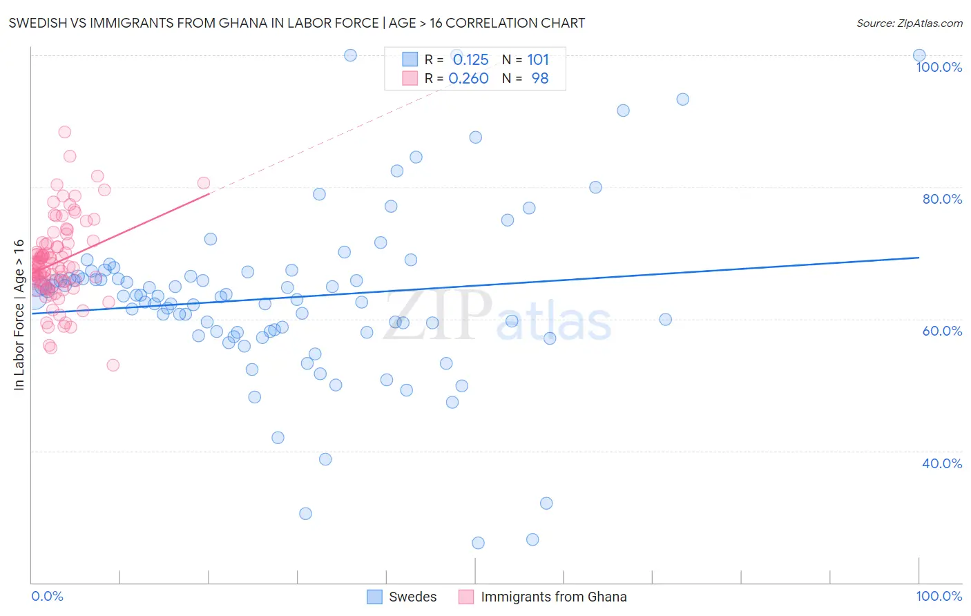 Swedish vs Immigrants from Ghana In Labor Force | Age > 16