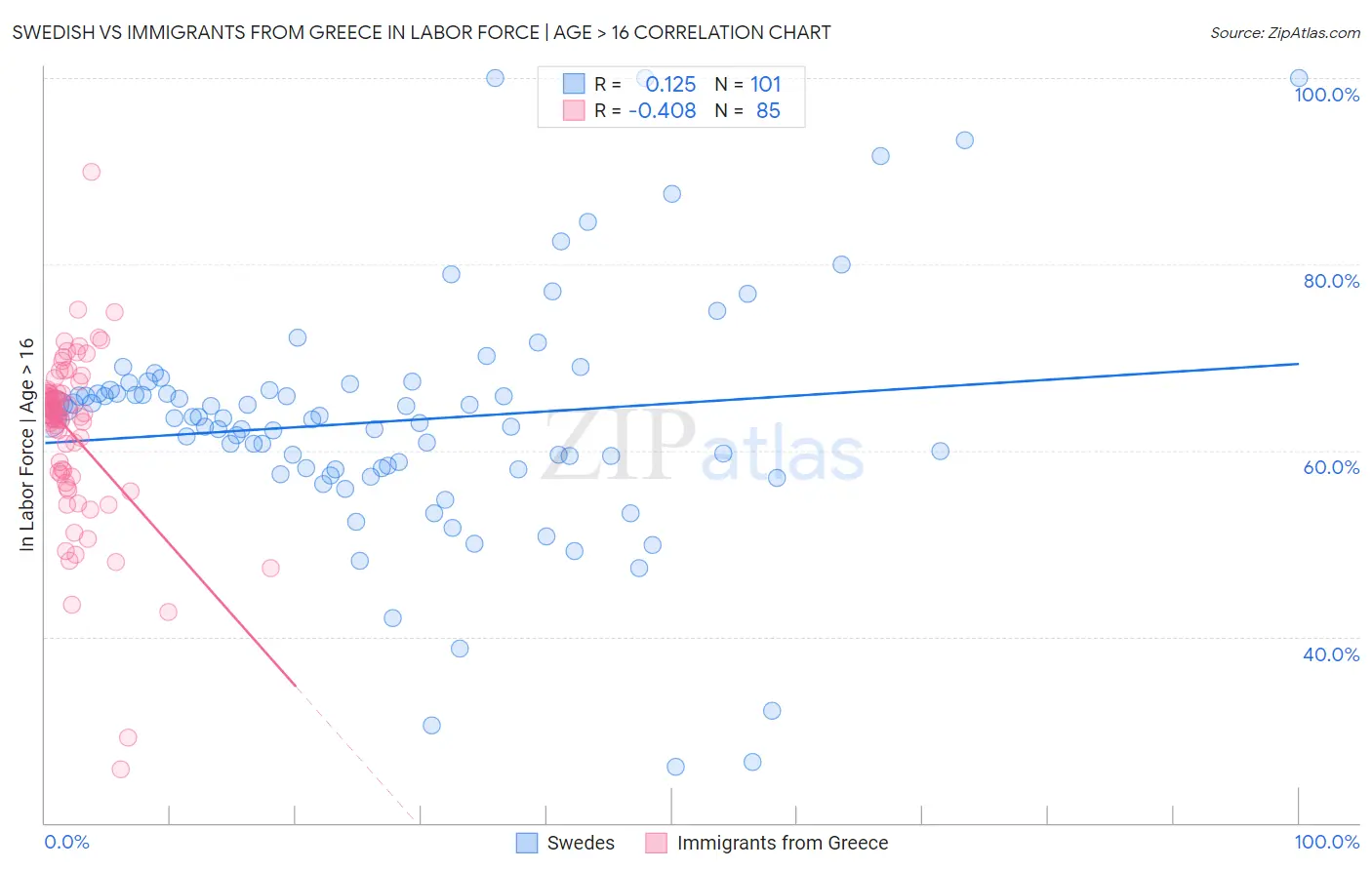 Swedish vs Immigrants from Greece In Labor Force | Age > 16