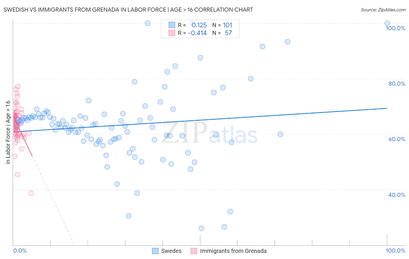Swedish vs Immigrants from Grenada In Labor Force | Age > 16