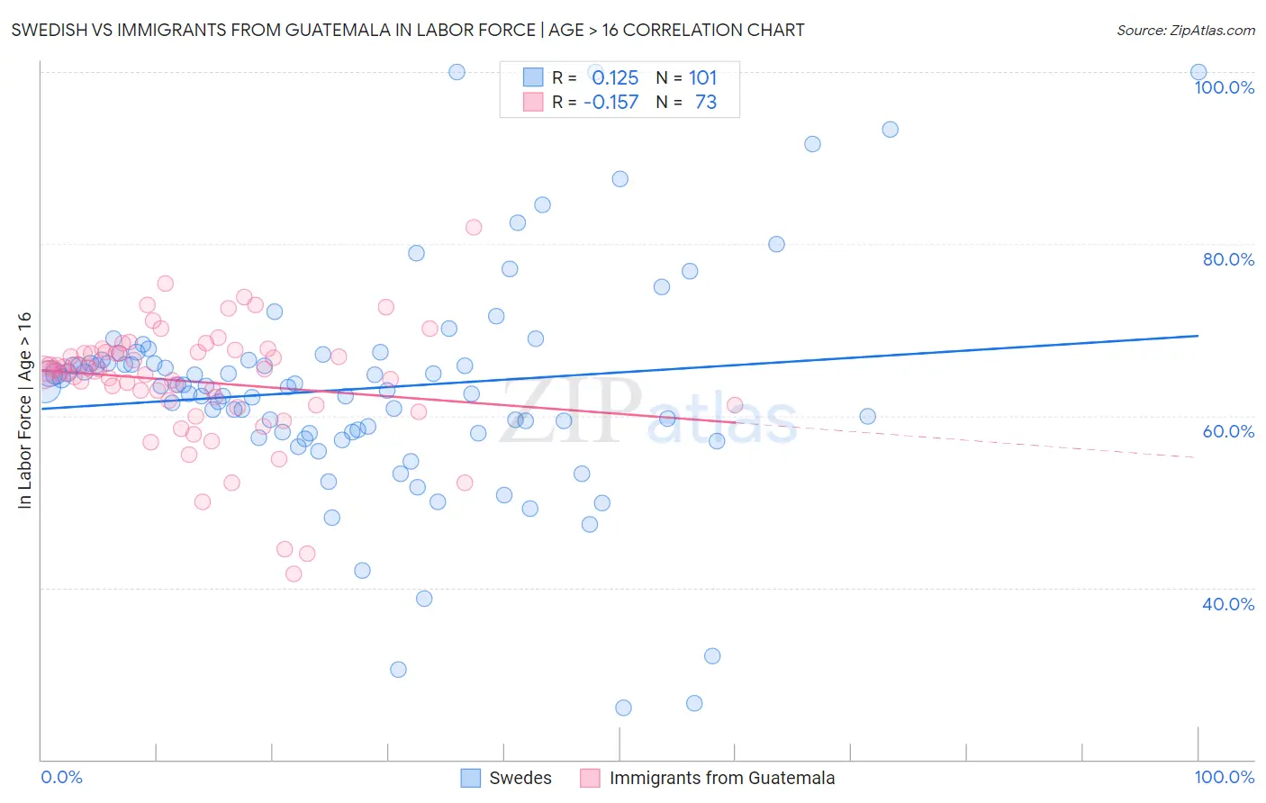 Swedish vs Immigrants from Guatemala In Labor Force | Age > 16
