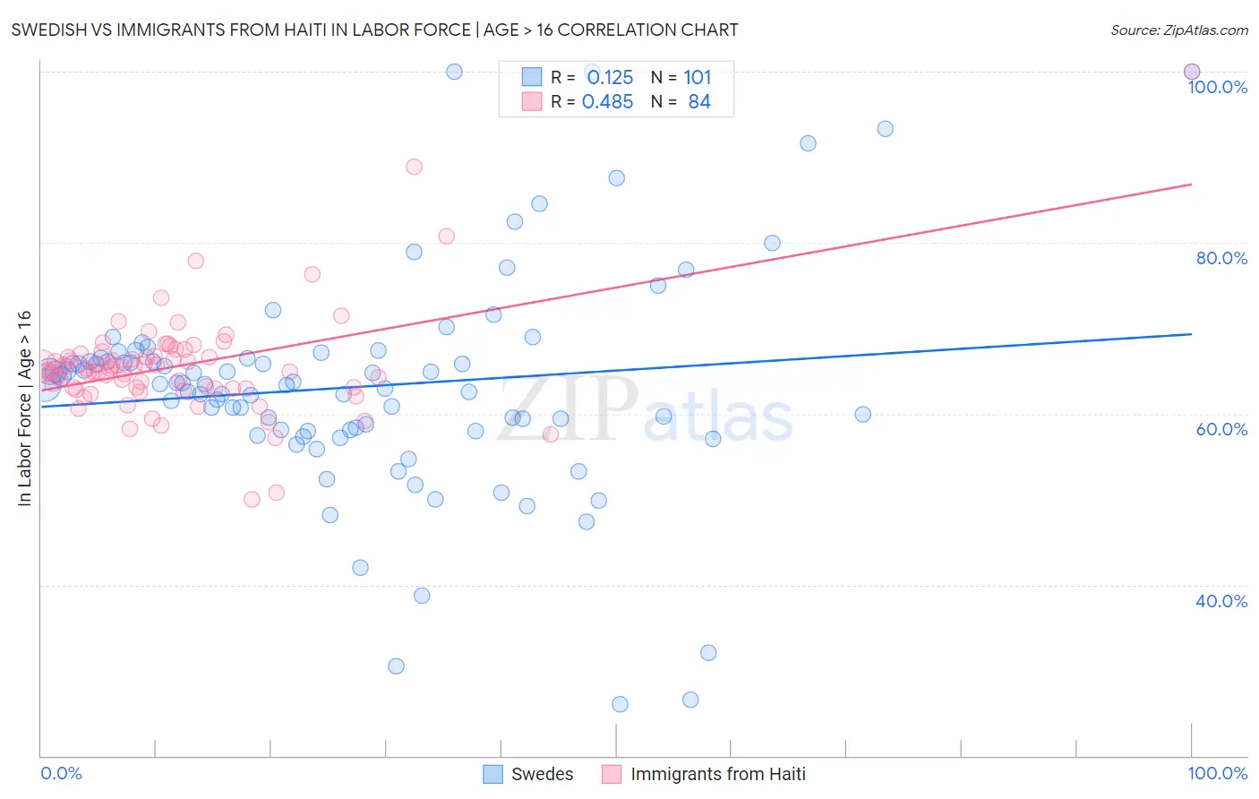 Swedish vs Immigrants from Haiti In Labor Force | Age > 16