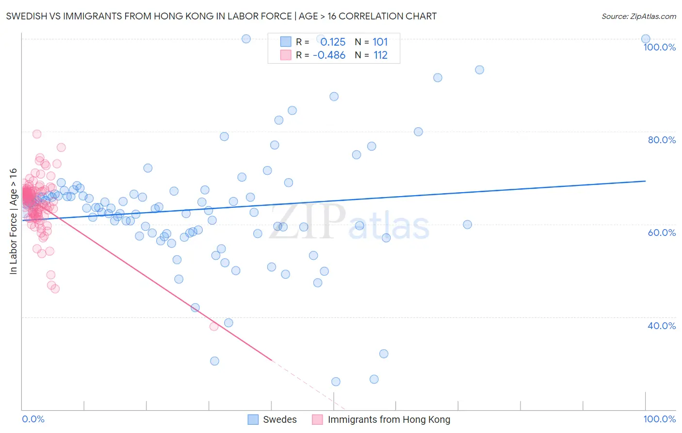 Swedish vs Immigrants from Hong Kong In Labor Force | Age > 16