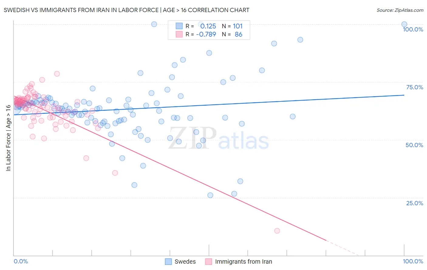 Swedish vs Immigrants from Iran In Labor Force | Age > 16