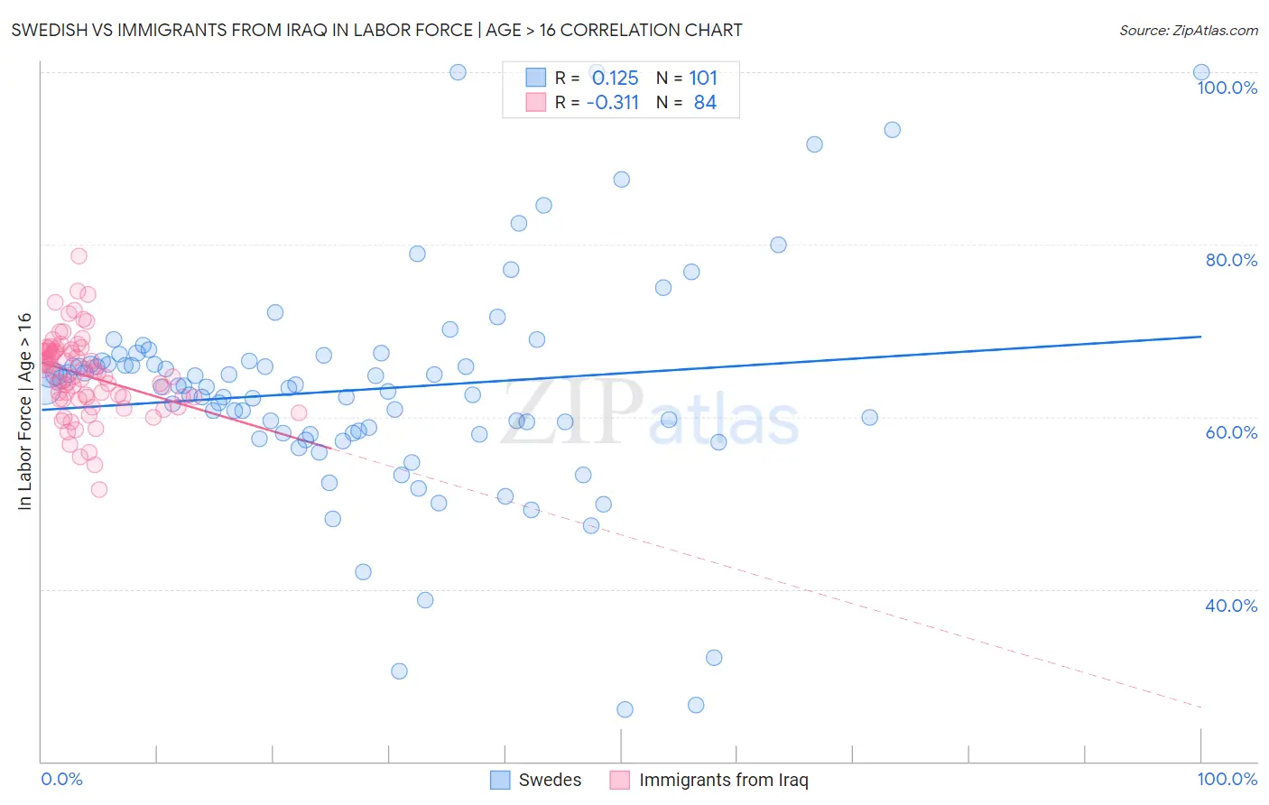 Swedish vs Immigrants from Iraq In Labor Force | Age > 16