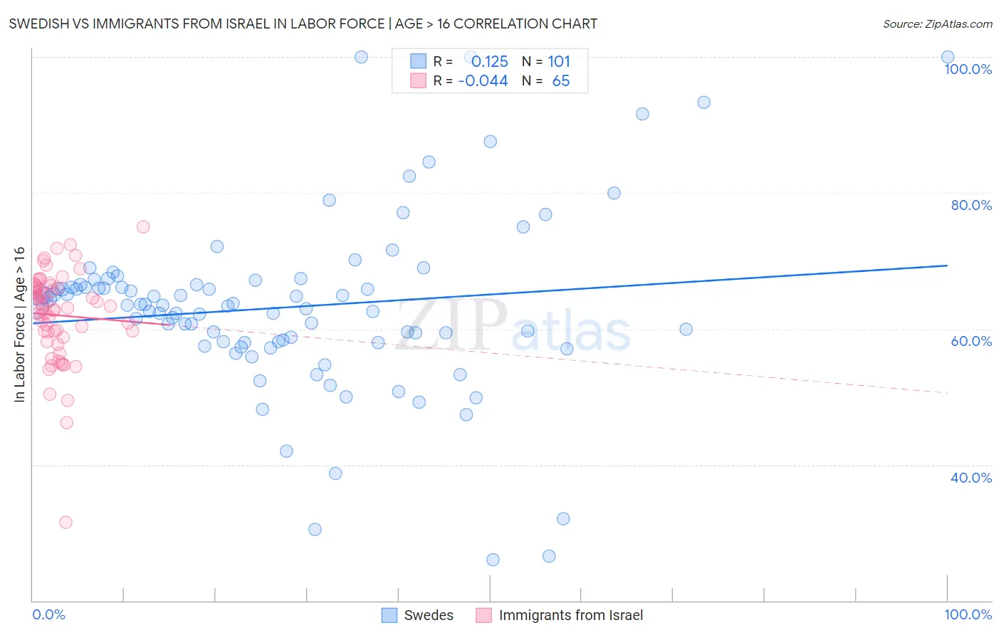 Swedish vs Immigrants from Israel In Labor Force | Age > 16