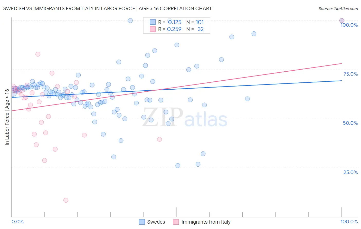 Swedish vs Immigrants from Italy In Labor Force | Age > 16