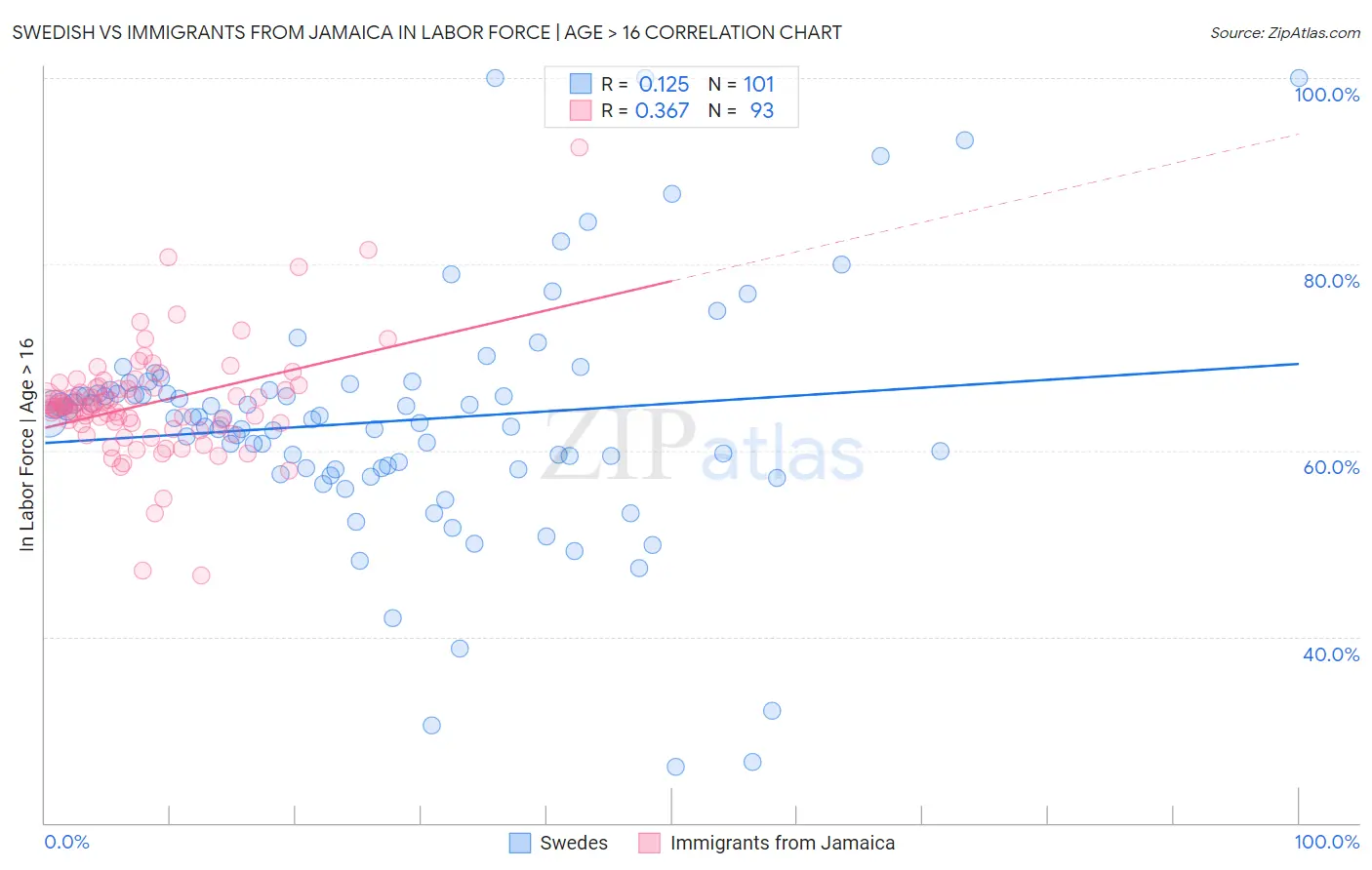 Swedish vs Immigrants from Jamaica In Labor Force | Age > 16