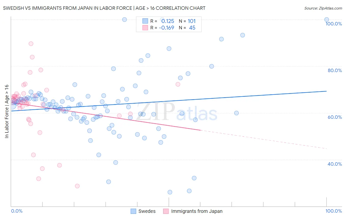 Swedish vs Immigrants from Japan In Labor Force | Age > 16