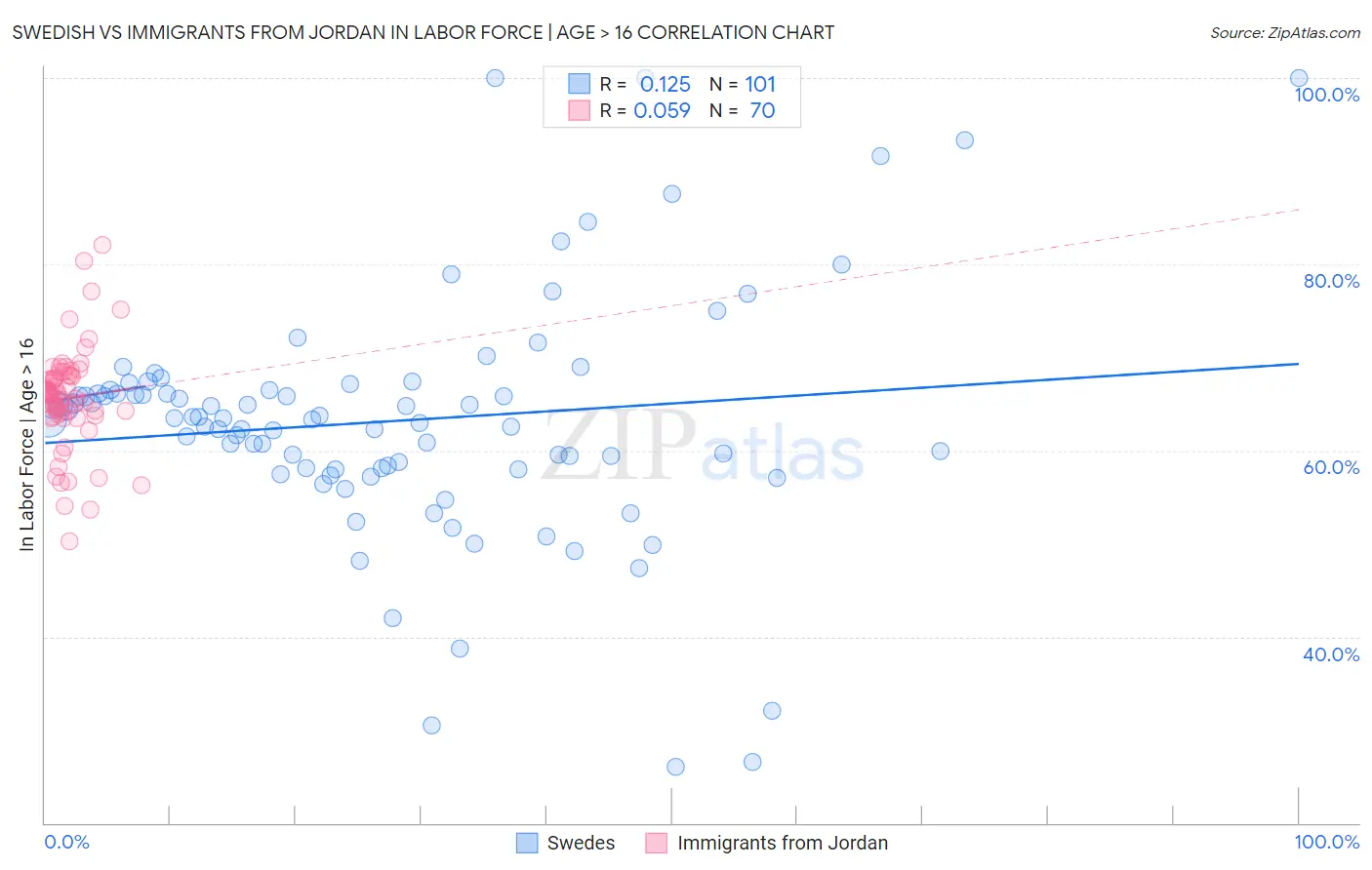 Swedish vs Immigrants from Jordan In Labor Force | Age > 16