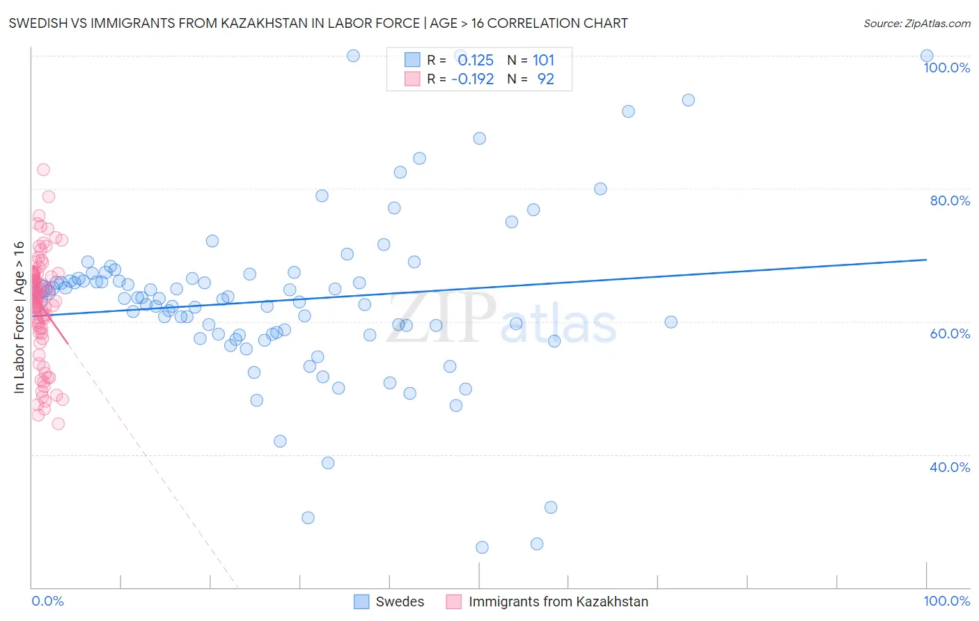 Swedish vs Immigrants from Kazakhstan In Labor Force | Age > 16