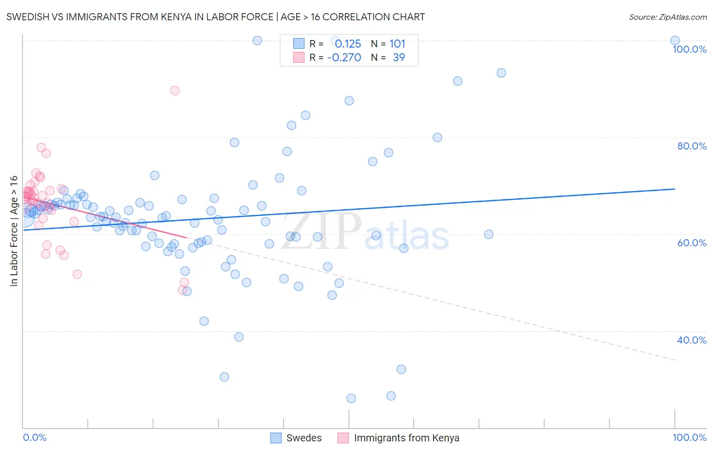 Swedish vs Immigrants from Kenya In Labor Force | Age > 16