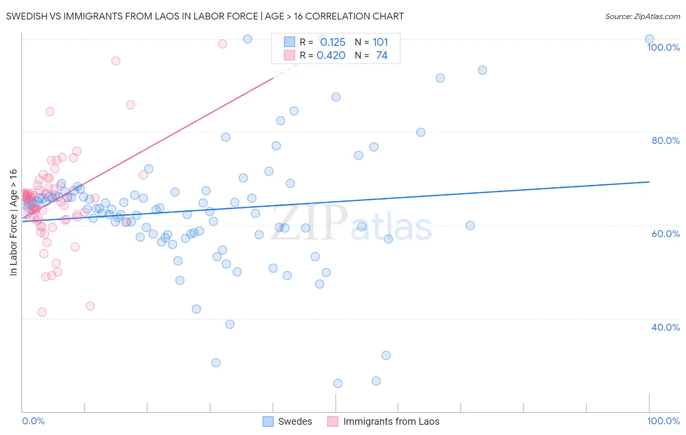 Swedish vs Immigrants from Laos In Labor Force | Age > 16