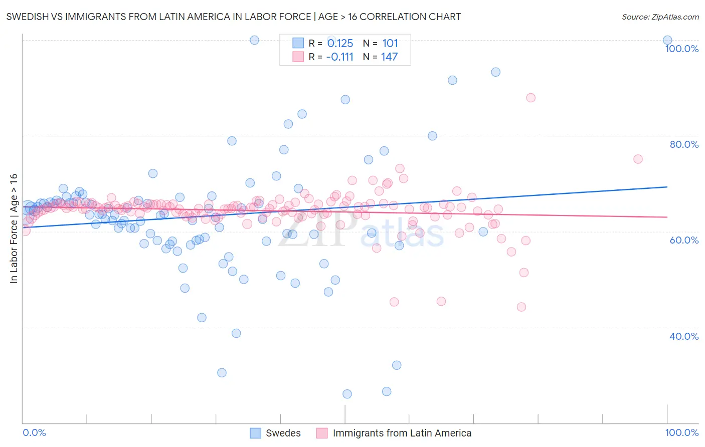 Swedish vs Immigrants from Latin America In Labor Force | Age > 16
