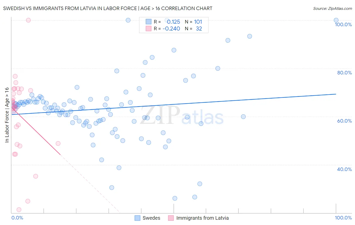 Swedish vs Immigrants from Latvia In Labor Force | Age > 16