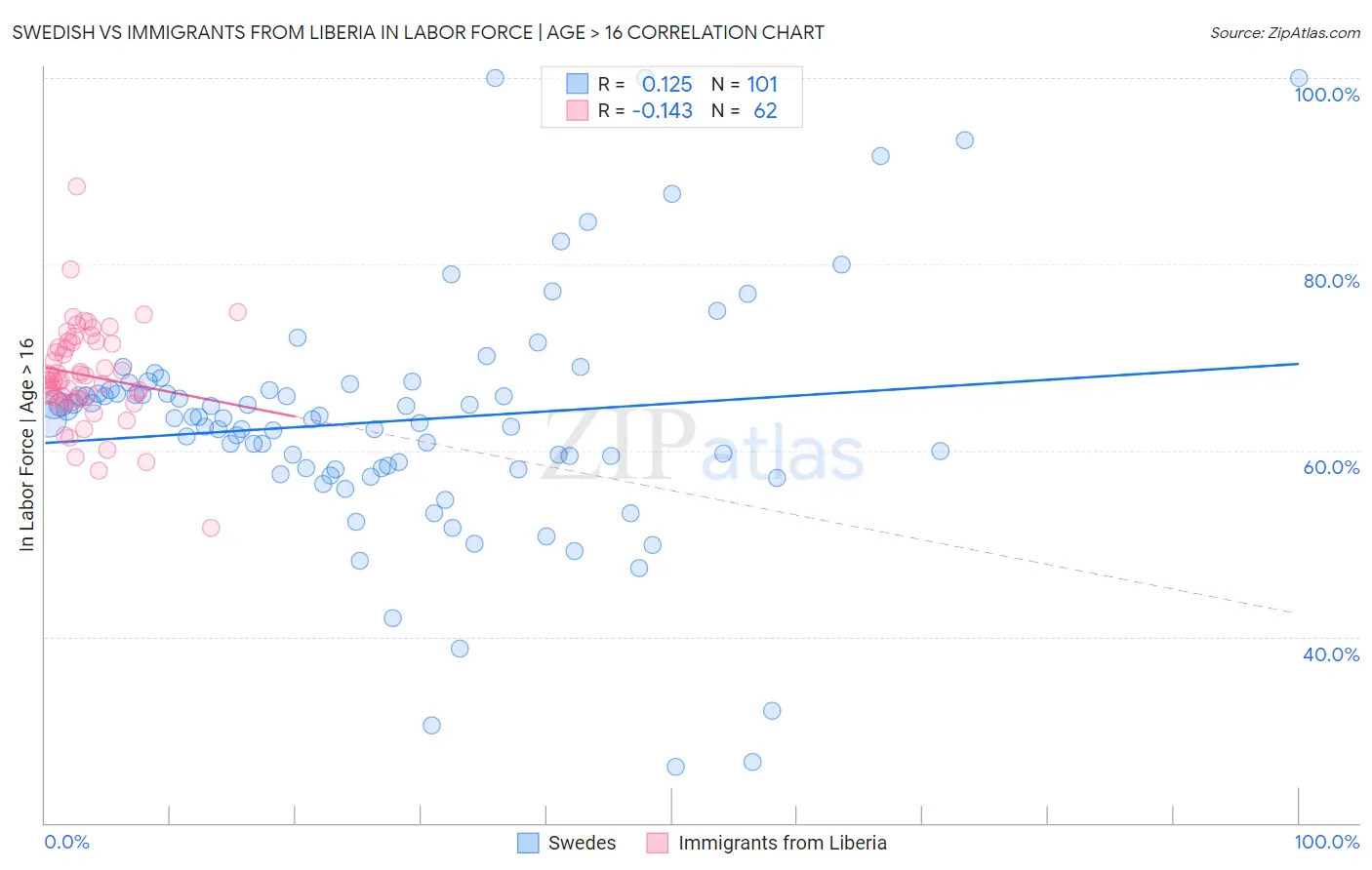 Swedish vs Immigrants from Liberia In Labor Force | Age > 16