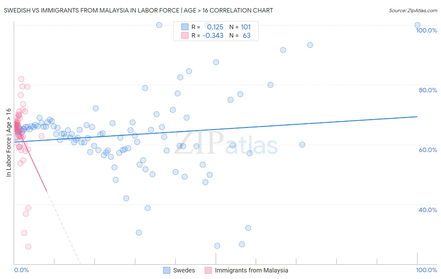 Swedish vs Immigrants from Malaysia In Labor Force | Age > 16