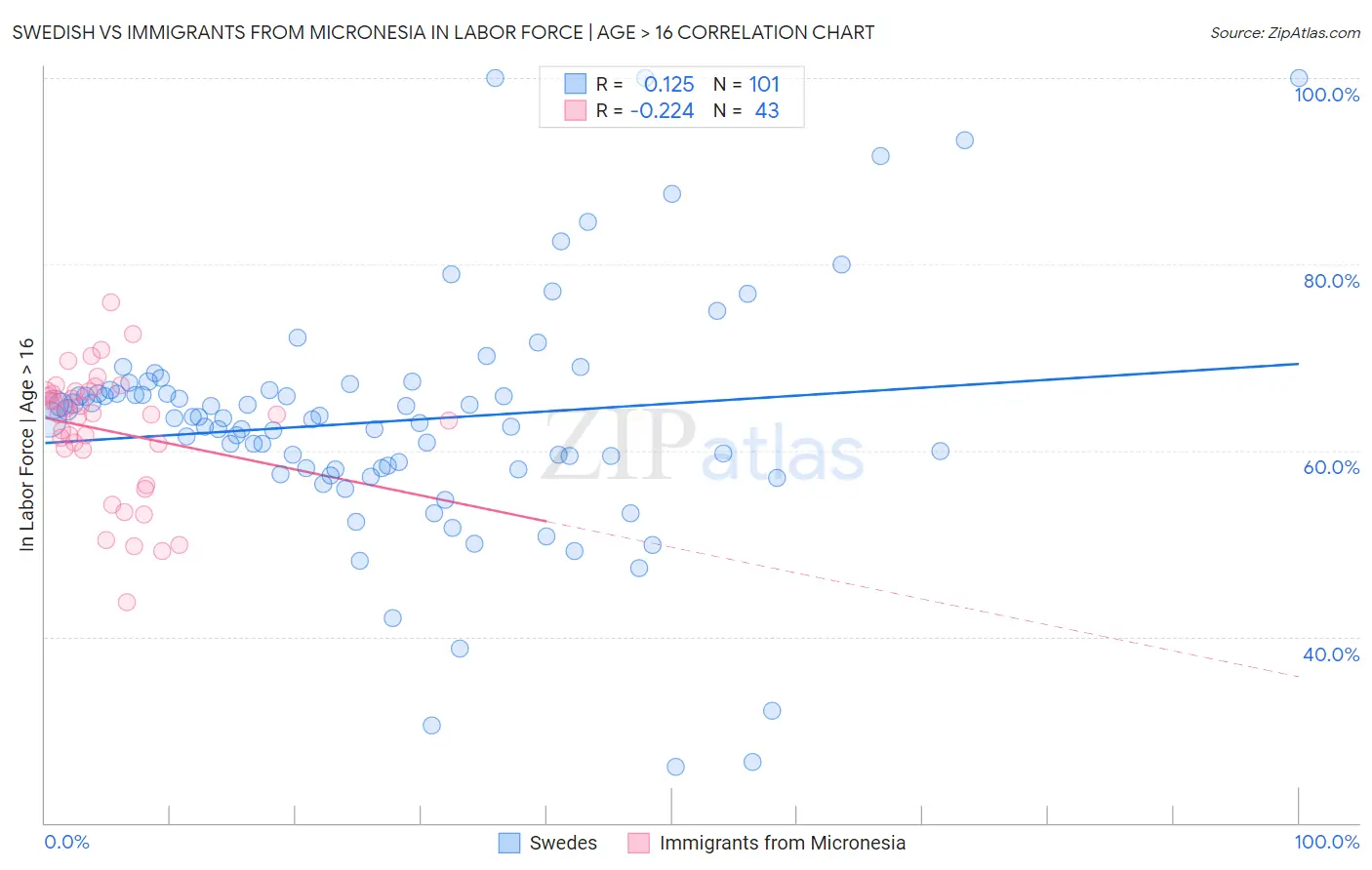 Swedish vs Immigrants from Micronesia In Labor Force | Age > 16