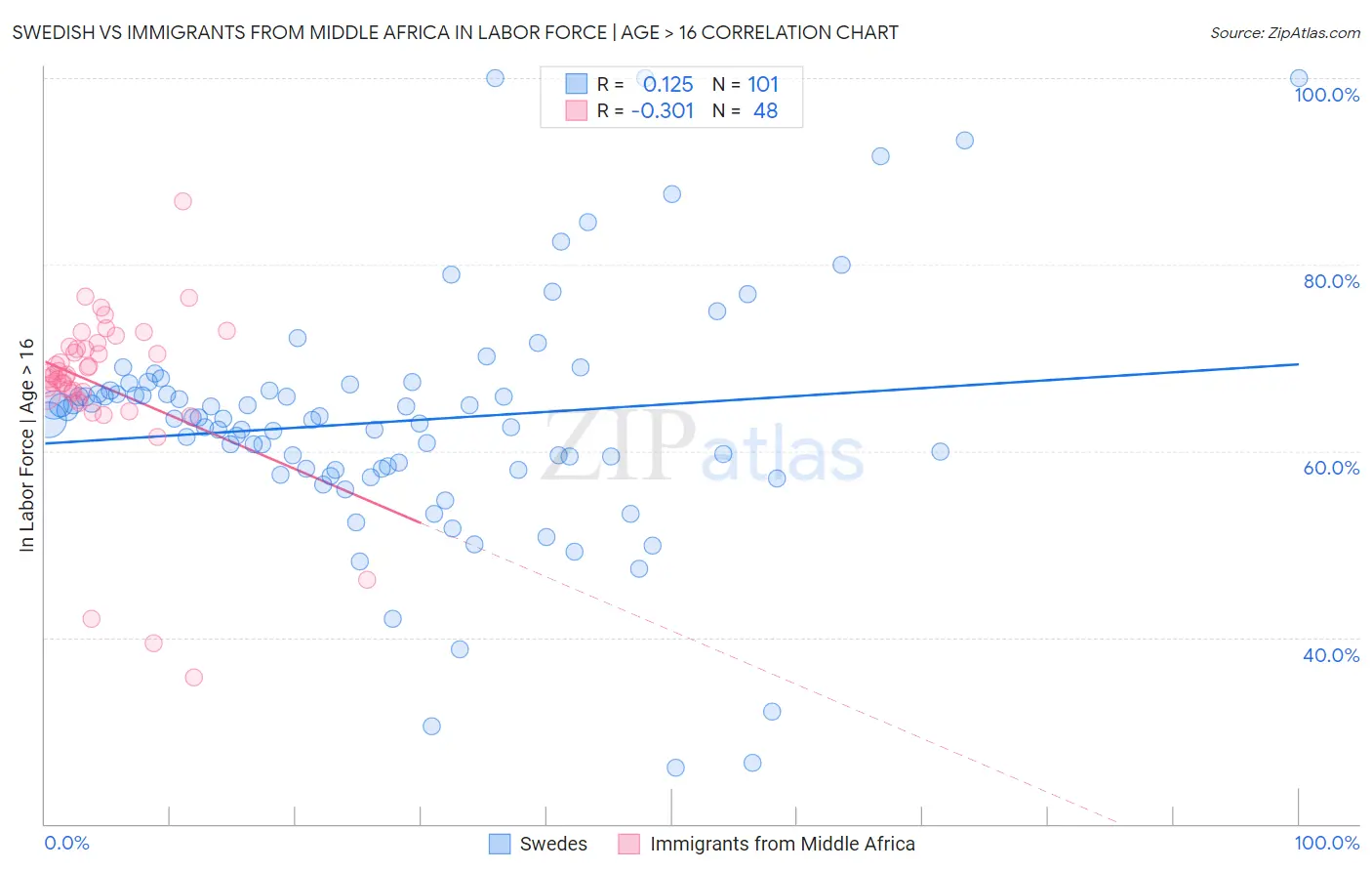Swedish vs Immigrants from Middle Africa In Labor Force | Age > 16