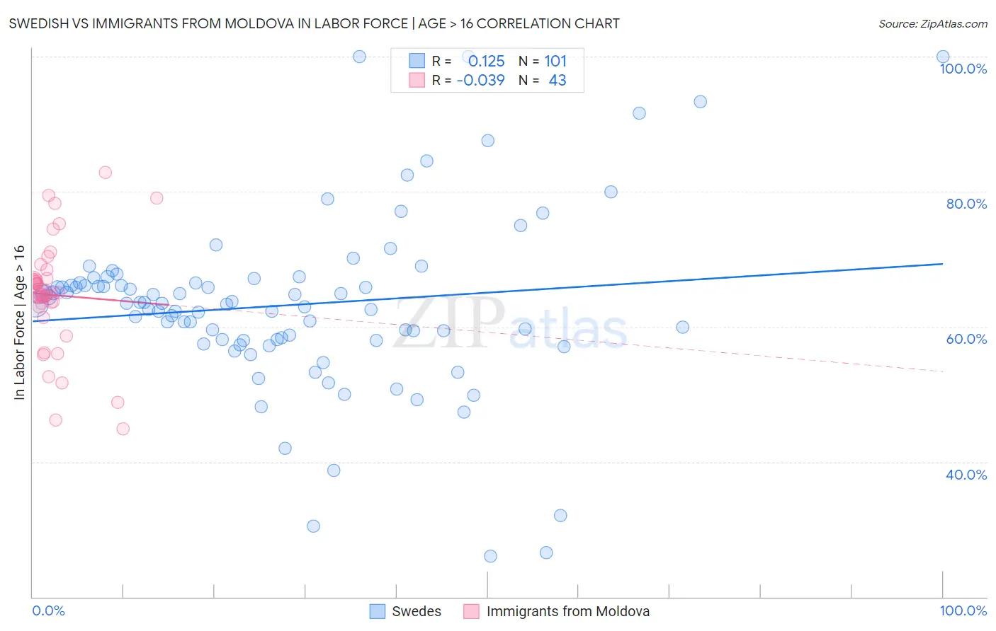 Swedish vs Immigrants from Moldova In Labor Force | Age > 16