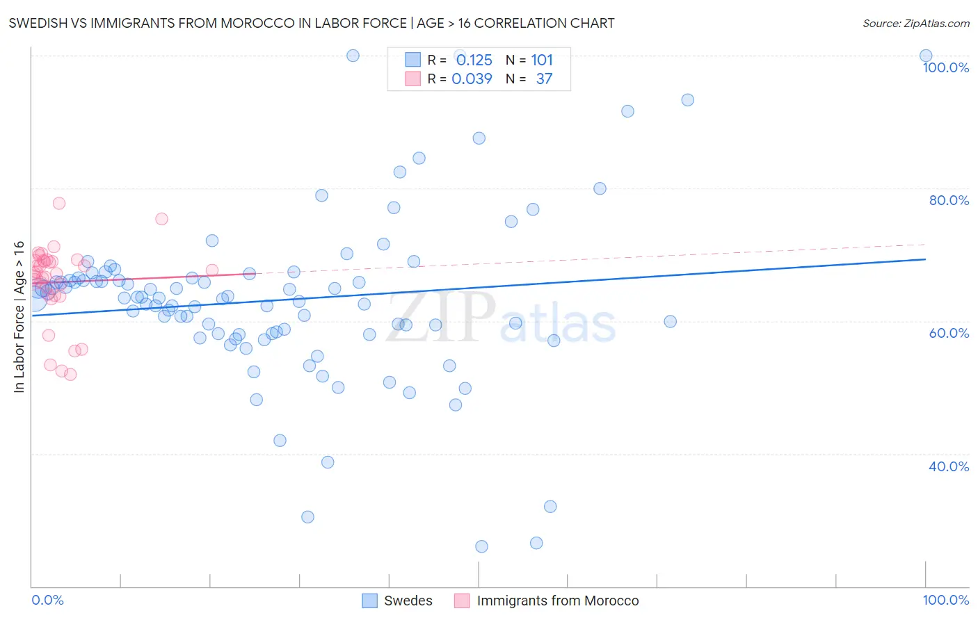 Swedish vs Immigrants from Morocco In Labor Force | Age > 16