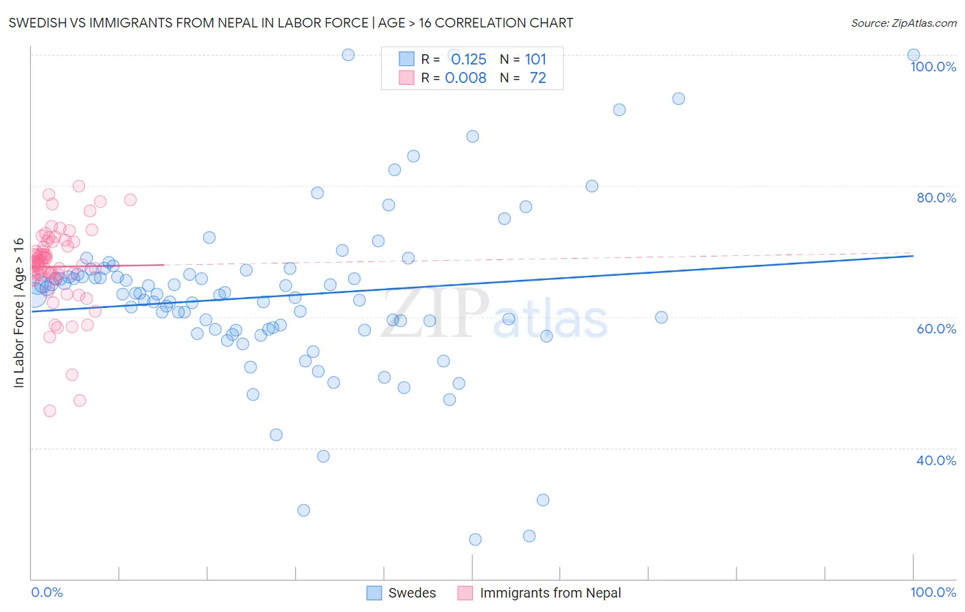 Swedish vs Immigrants from Nepal In Labor Force | Age > 16
