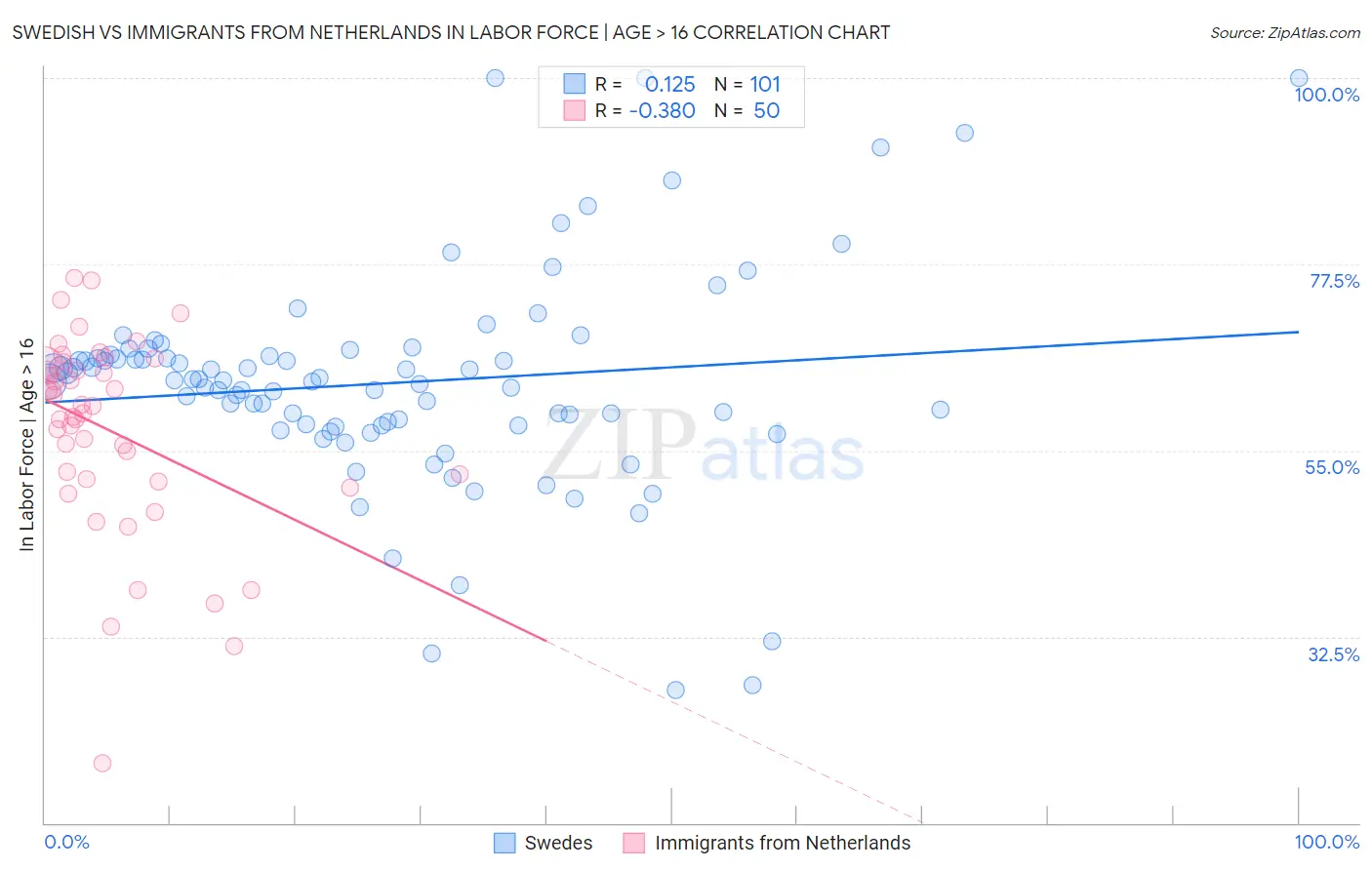 Swedish vs Immigrants from Netherlands In Labor Force | Age > 16
