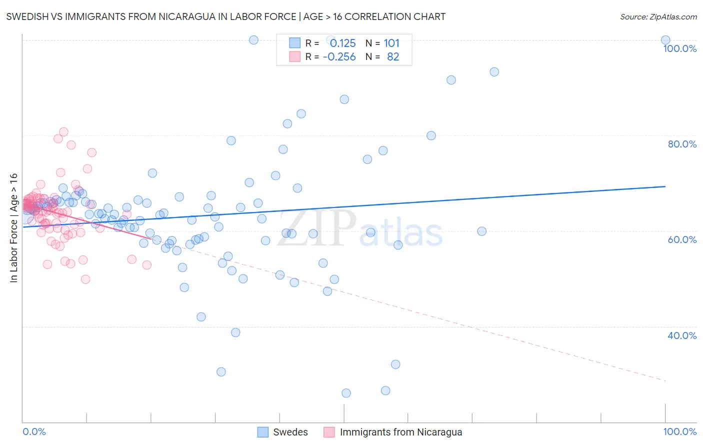 Swedish vs Immigrants from Nicaragua In Labor Force | Age > 16