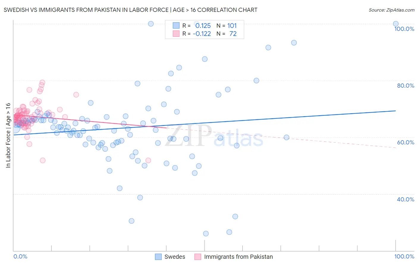 Swedish vs Immigrants from Pakistan In Labor Force | Age > 16