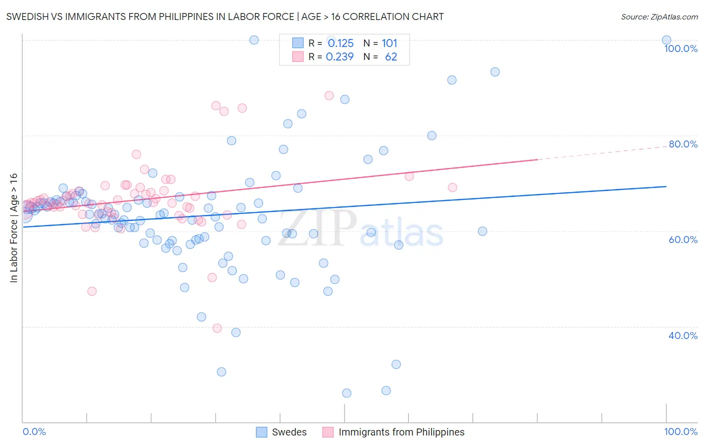 Swedish vs Immigrants from Philippines In Labor Force | Age > 16