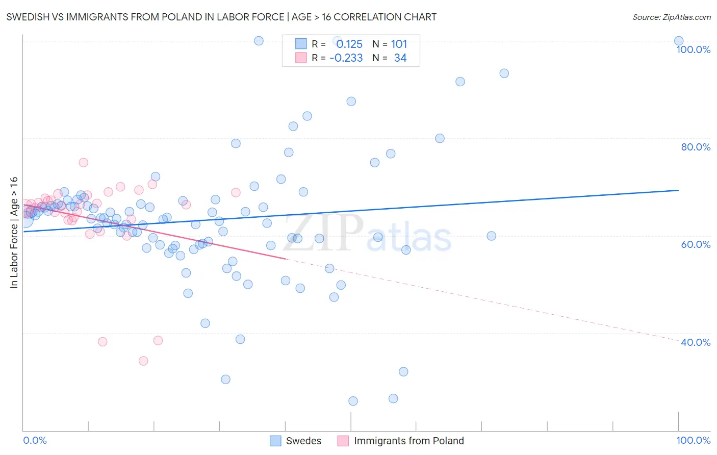 Swedish vs Immigrants from Poland In Labor Force | Age > 16