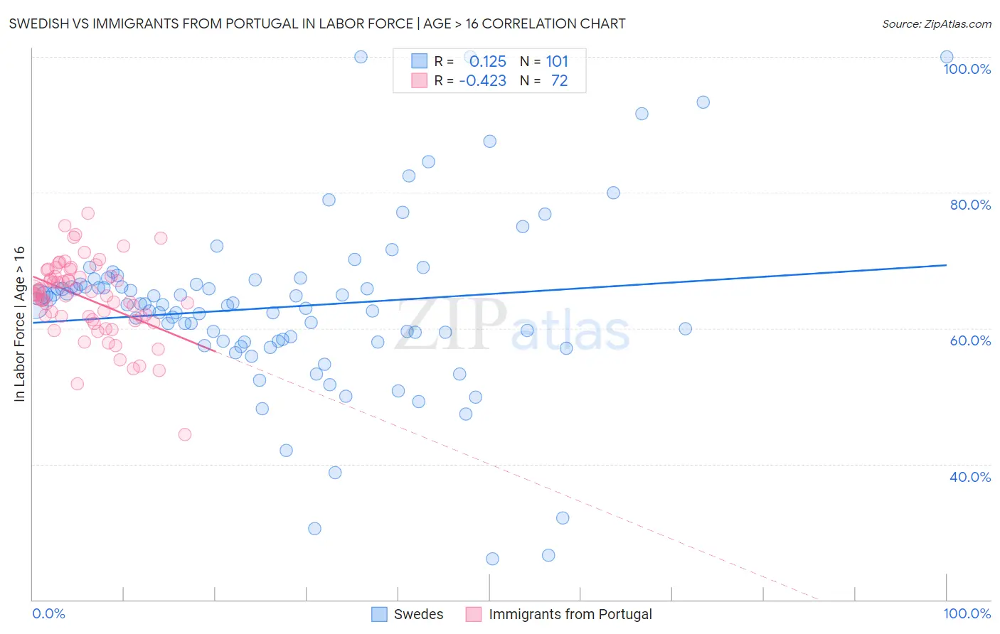 Swedish vs Immigrants from Portugal In Labor Force | Age > 16