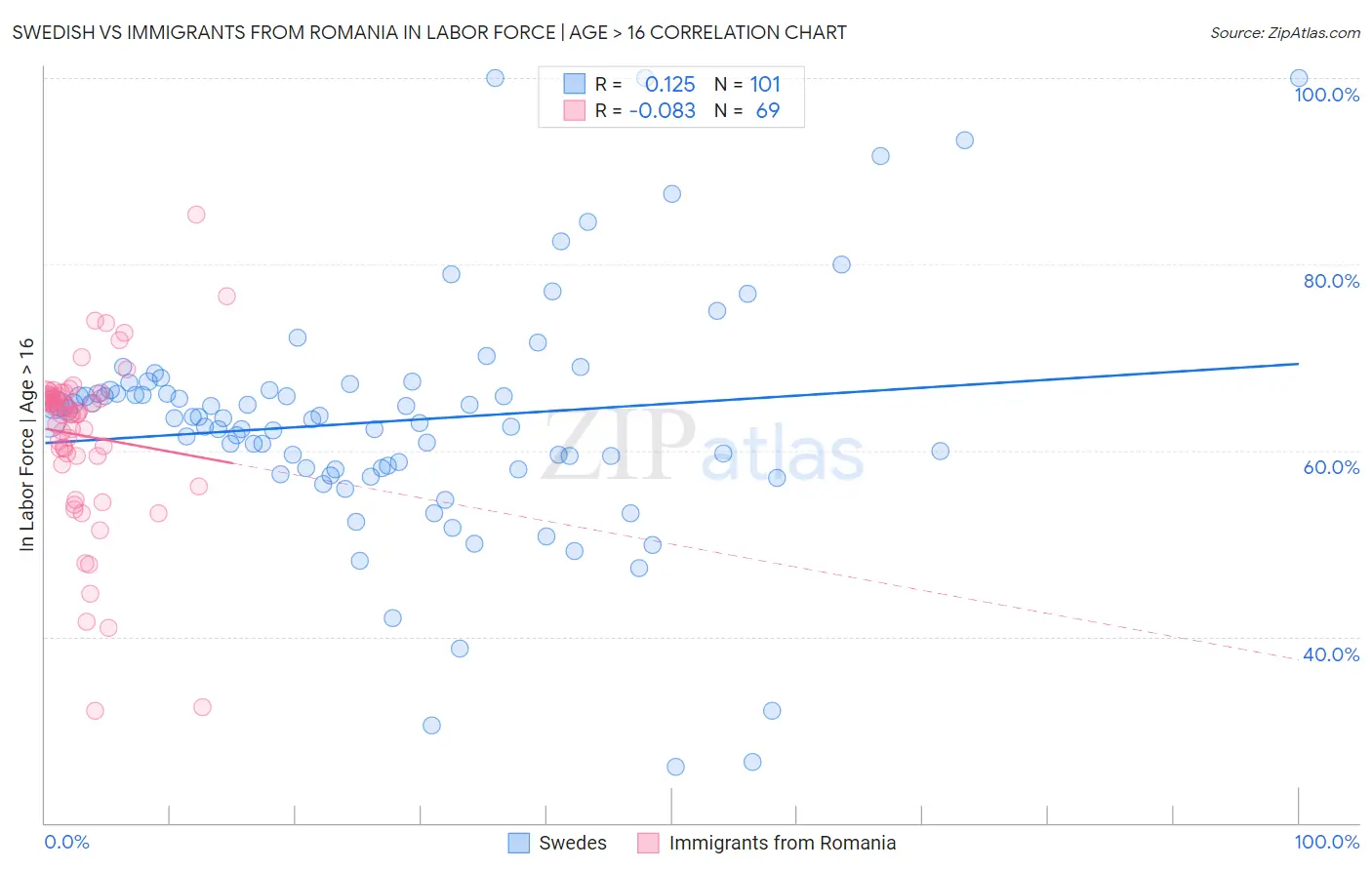 Swedish vs Immigrants from Romania In Labor Force | Age > 16