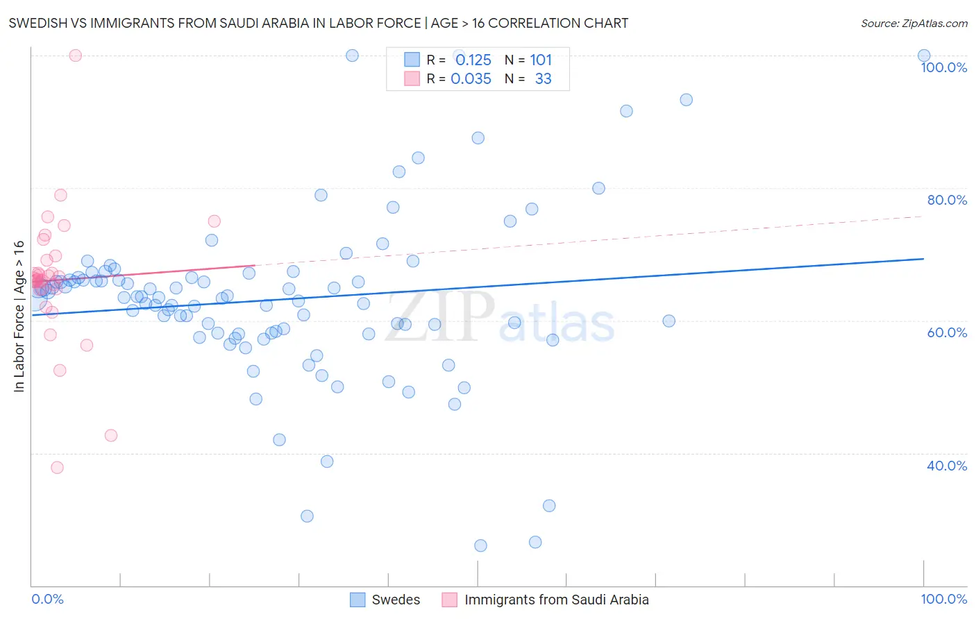 Swedish vs Immigrants from Saudi Arabia In Labor Force | Age > 16