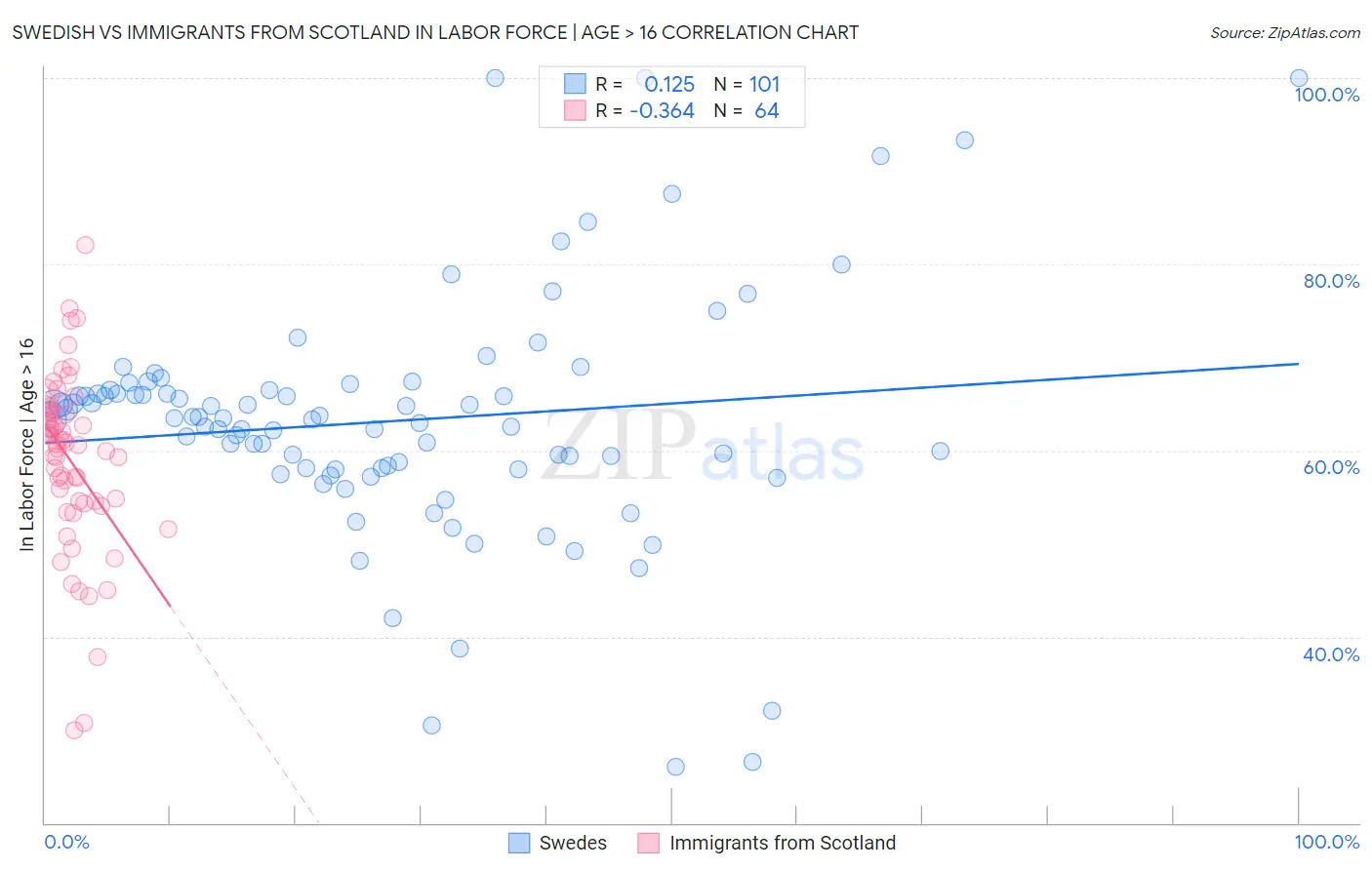 Swedish vs Immigrants from Scotland In Labor Force | Age > 16