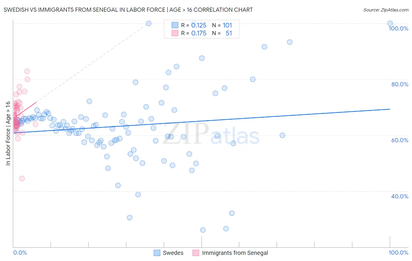 Swedish vs Immigrants from Senegal In Labor Force | Age > 16