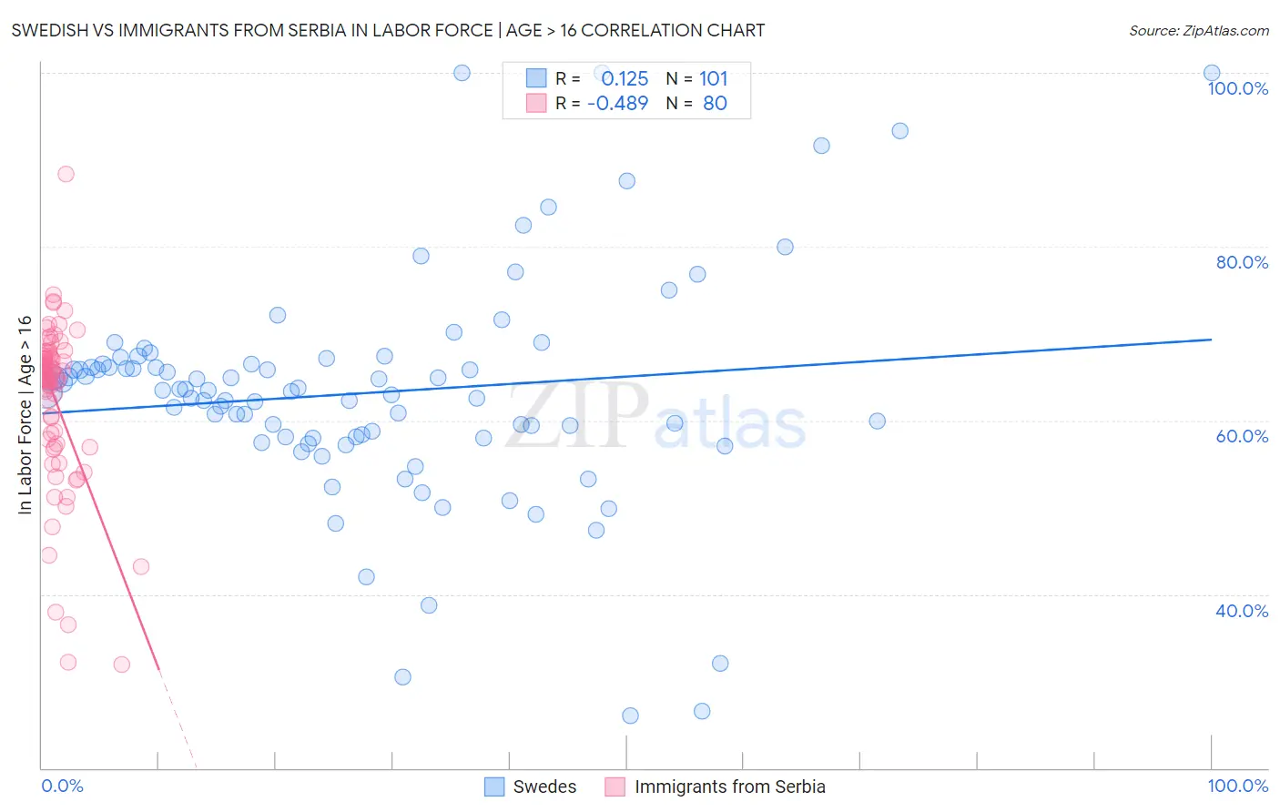 Swedish vs Immigrants from Serbia In Labor Force | Age > 16