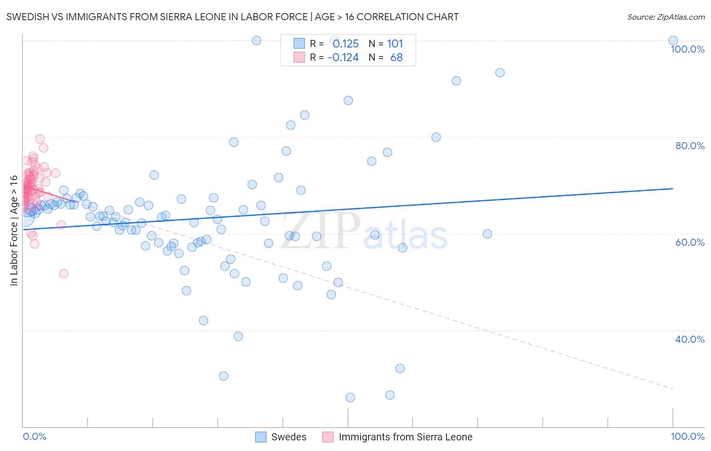 Swedish vs Immigrants from Sierra Leone In Labor Force | Age > 16