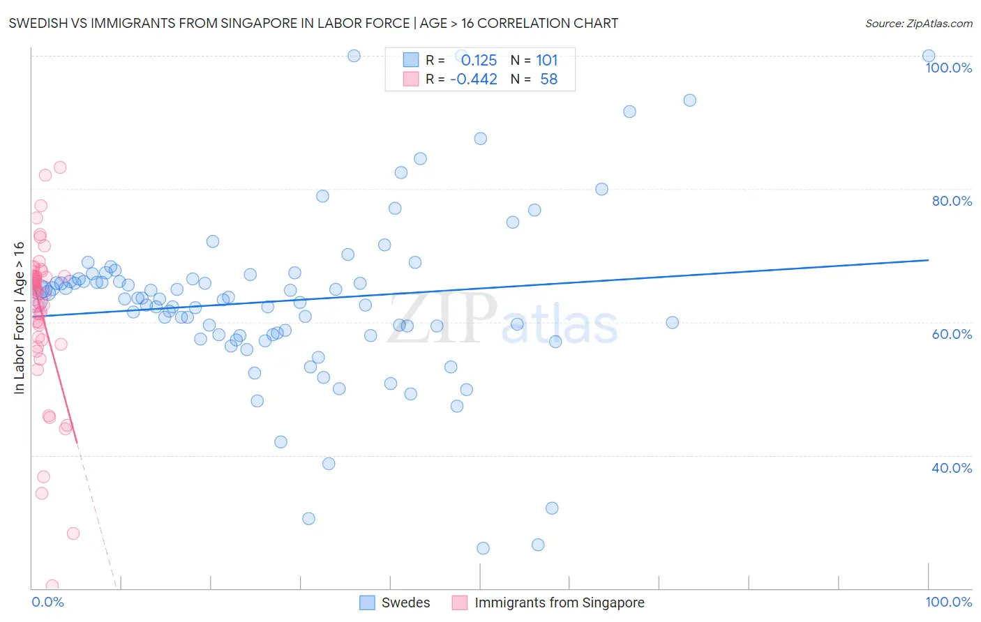 Swedish vs Immigrants from Singapore In Labor Force | Age > 16
